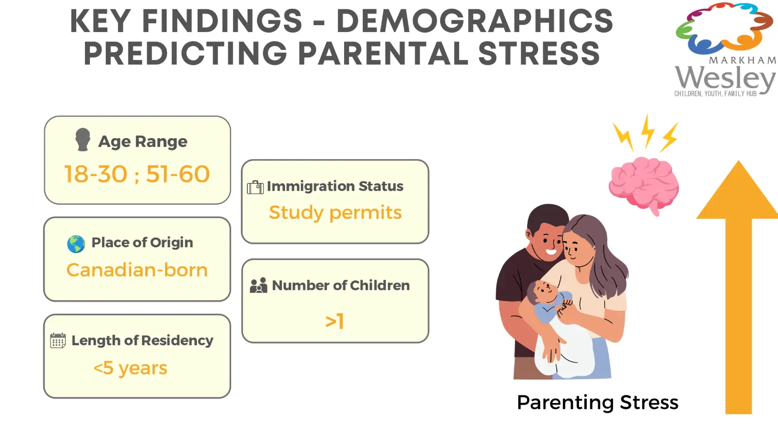Markham_Wesley_Centre_CYF_Hub_report_presentation_parental_stress