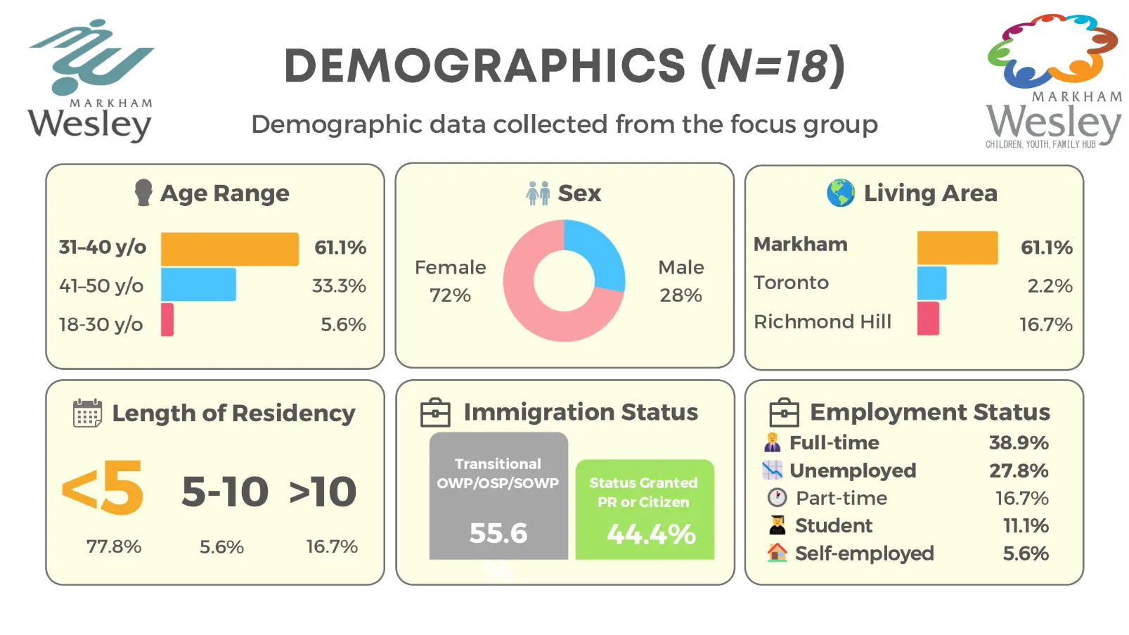 Markham_Wesley_Centre_CYF_Hub_report_presentation_demographic