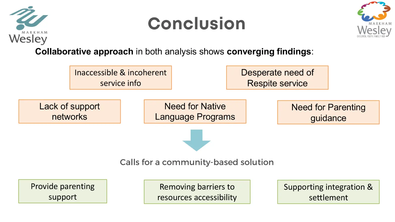 Markham_Wesley_Centre_CYF_Hub_report_presentation_conclusion
