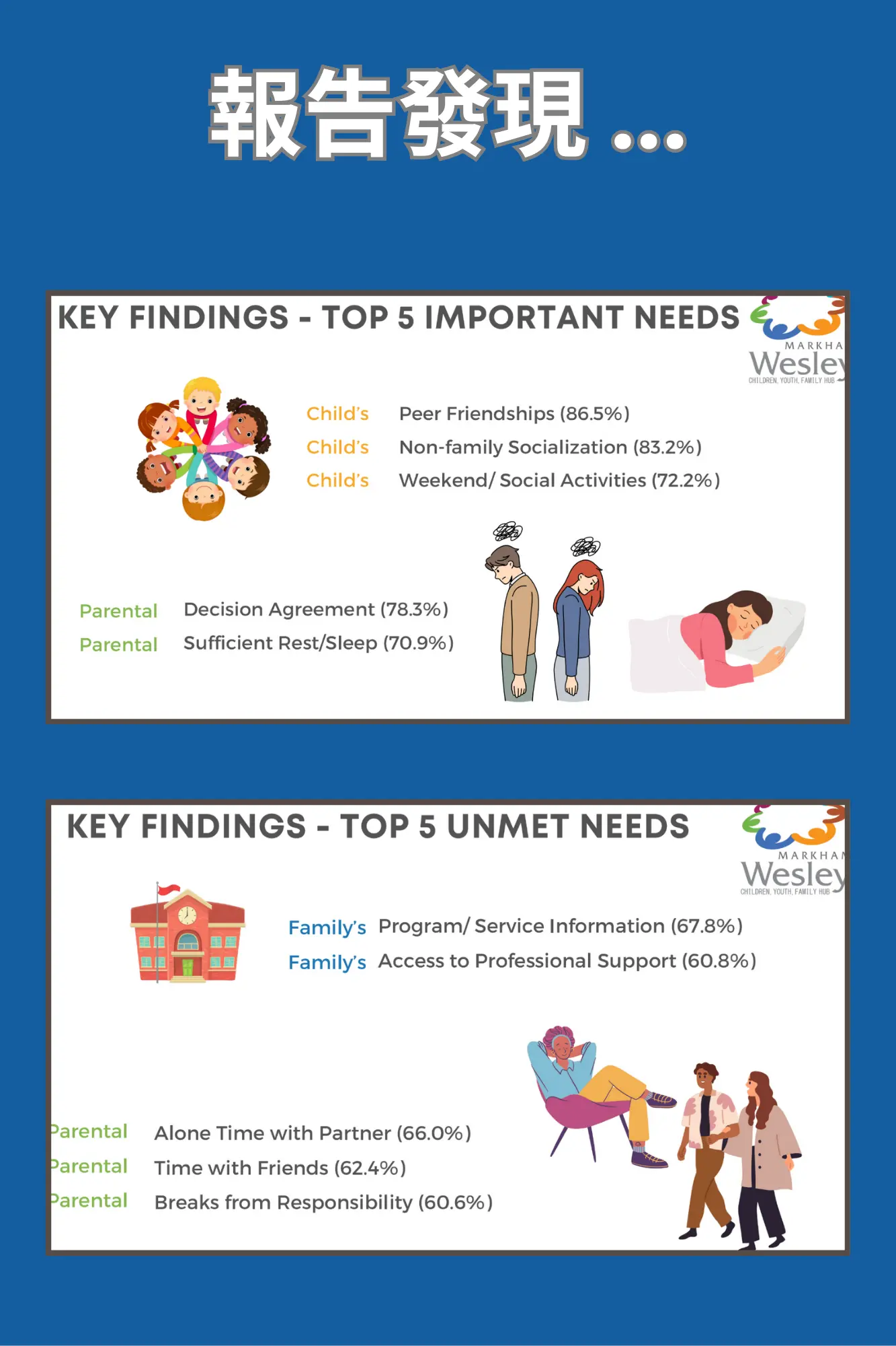 Markham_Wesley_Centre_CYF_Hub_report_presentation_findings_important_needs_&_unmeet_needs